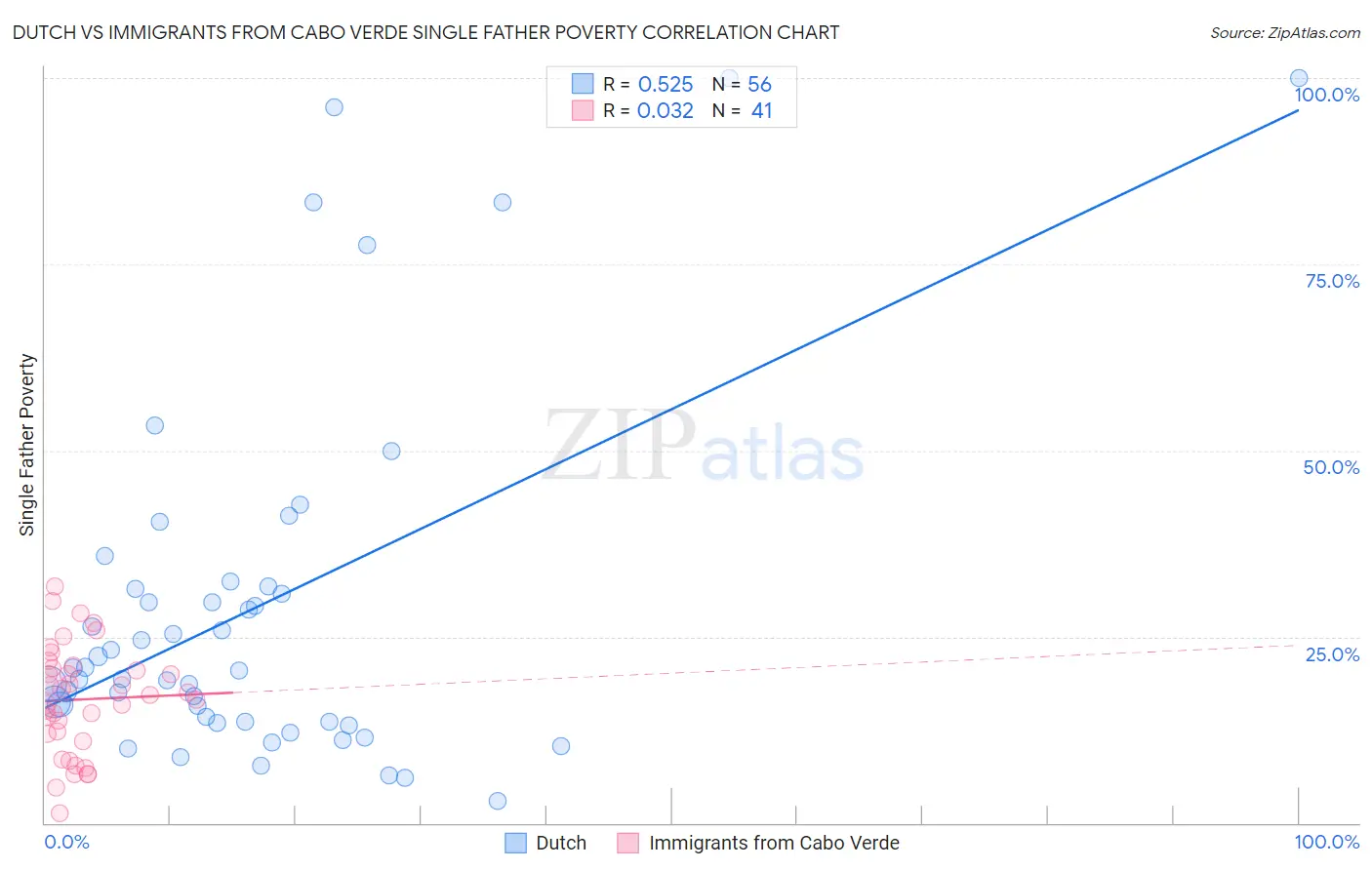 Dutch vs Immigrants from Cabo Verde Single Father Poverty