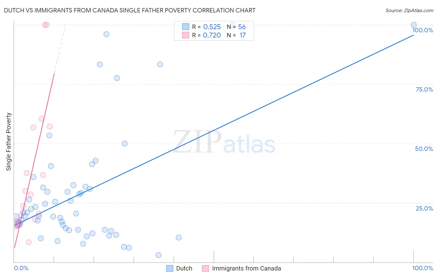 Dutch vs Immigrants from Canada Single Father Poverty