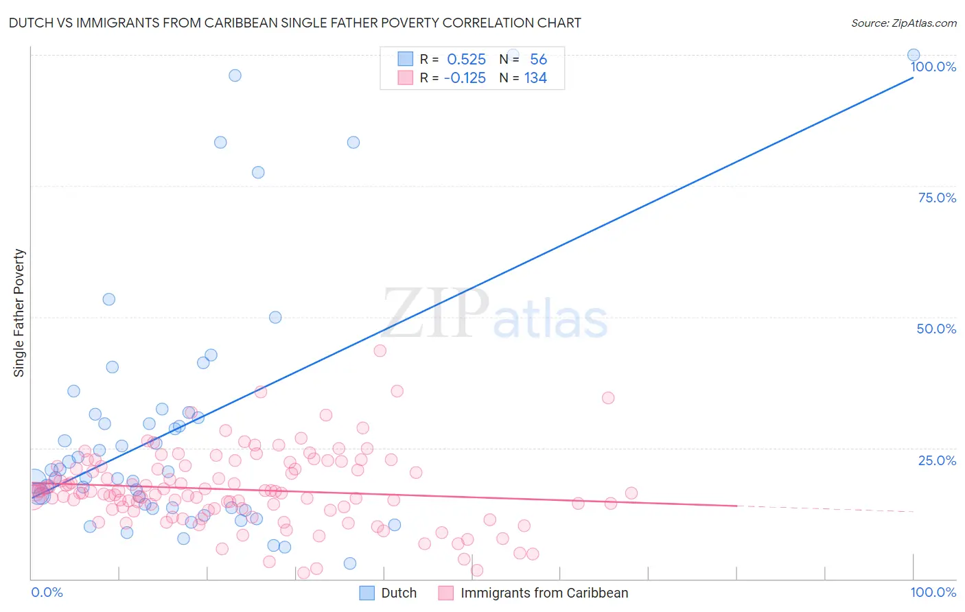 Dutch vs Immigrants from Caribbean Single Father Poverty