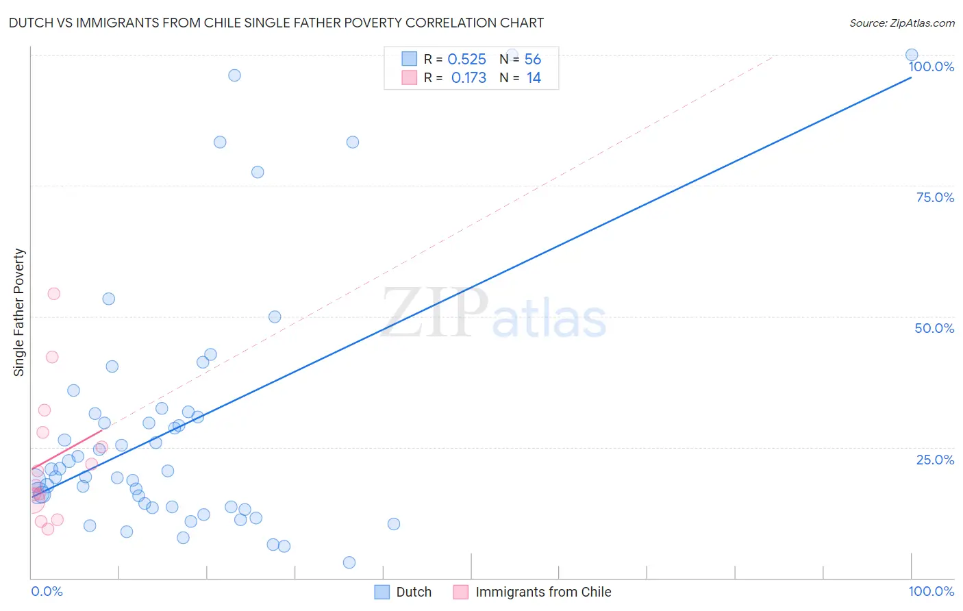 Dutch vs Immigrants from Chile Single Father Poverty