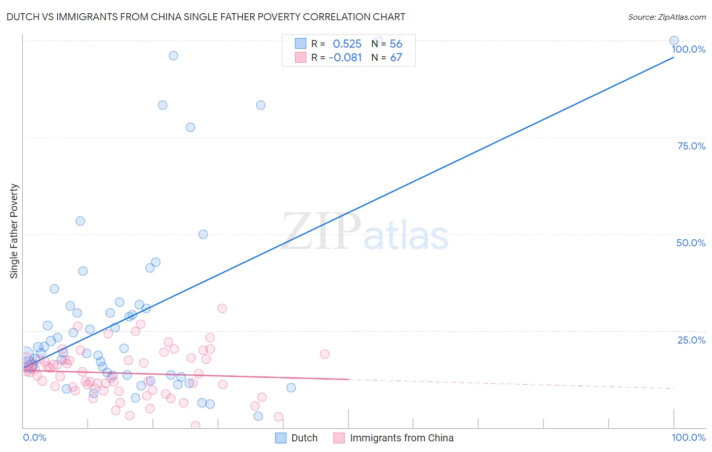 Dutch vs Immigrants from China Single Father Poverty