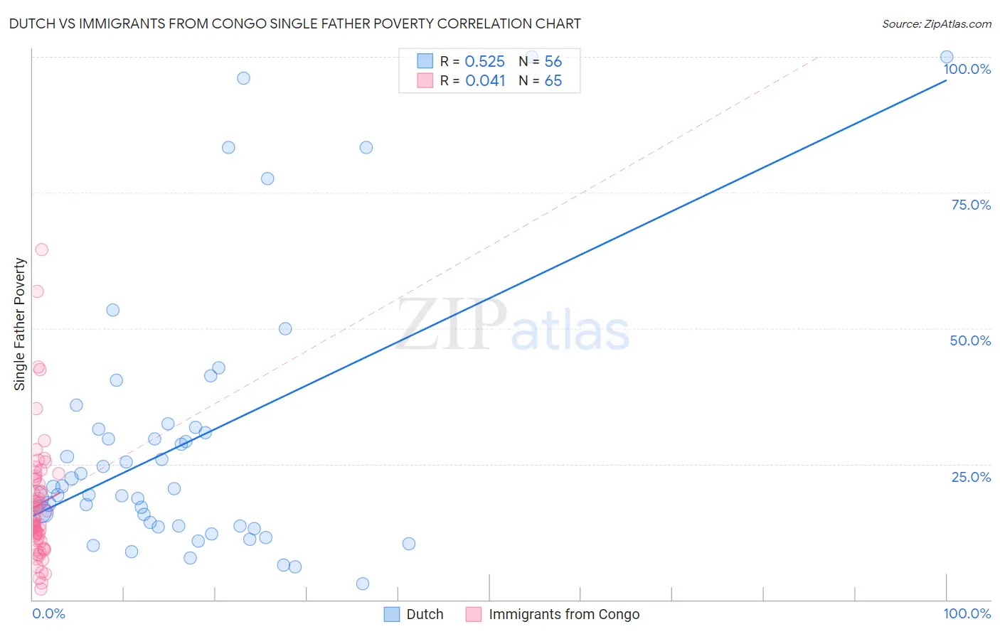 Dutch vs Immigrants from Congo Single Father Poverty