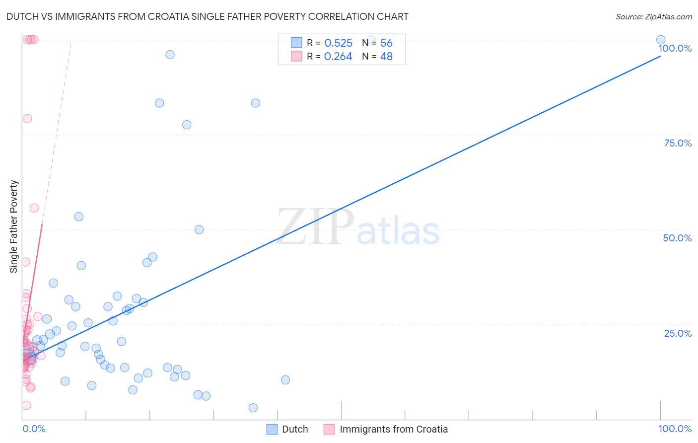 Dutch vs Immigrants from Croatia Single Father Poverty
