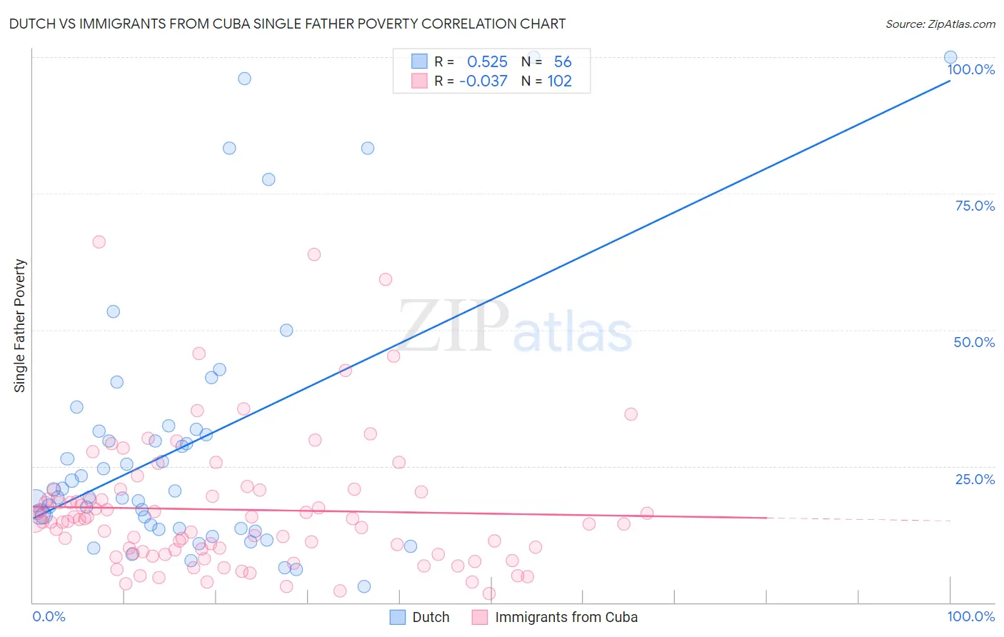 Dutch vs Immigrants from Cuba Single Father Poverty