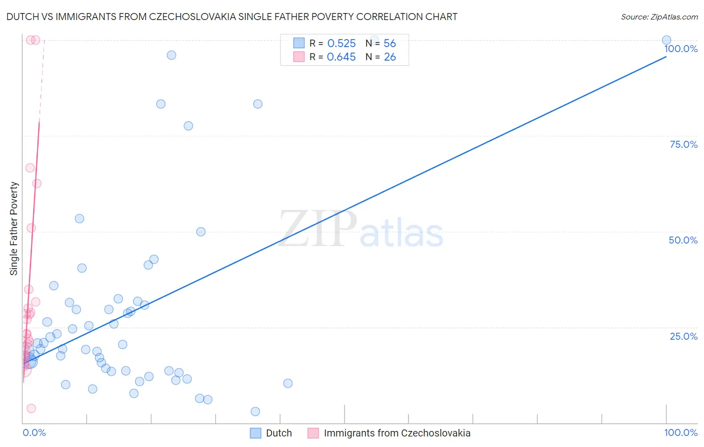 Dutch vs Immigrants from Czechoslovakia Single Father Poverty