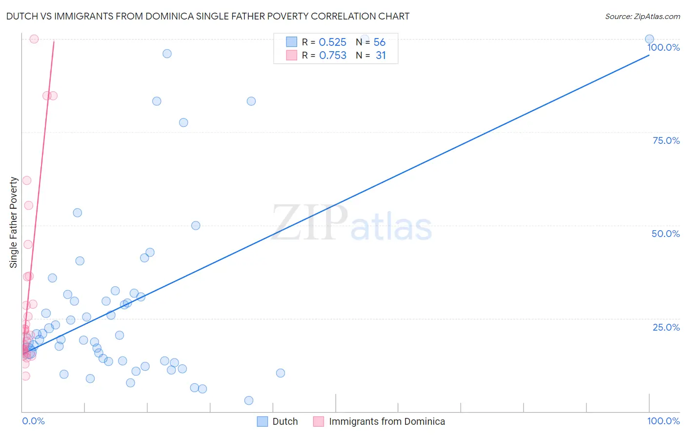 Dutch vs Immigrants from Dominica Single Father Poverty