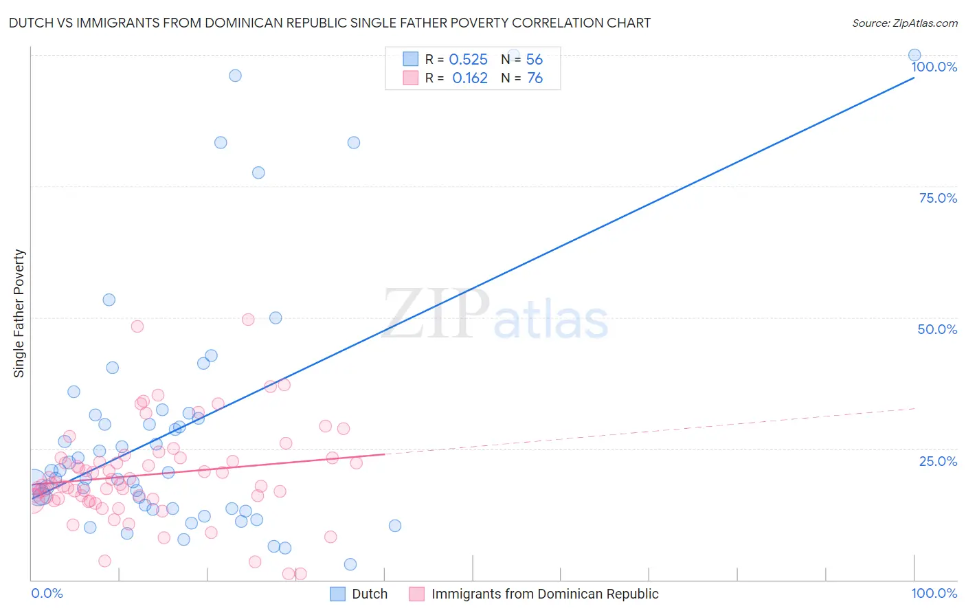 Dutch vs Immigrants from Dominican Republic Single Father Poverty