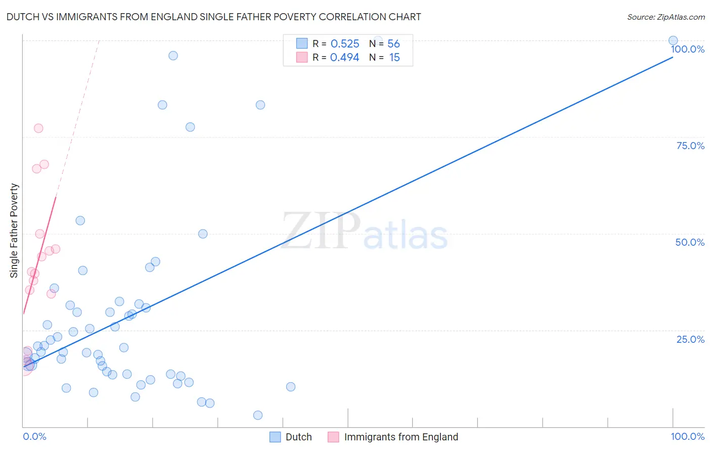 Dutch vs Immigrants from England Single Father Poverty