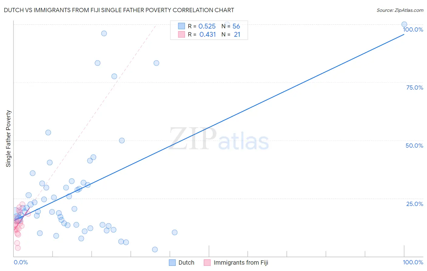 Dutch vs Immigrants from Fiji Single Father Poverty