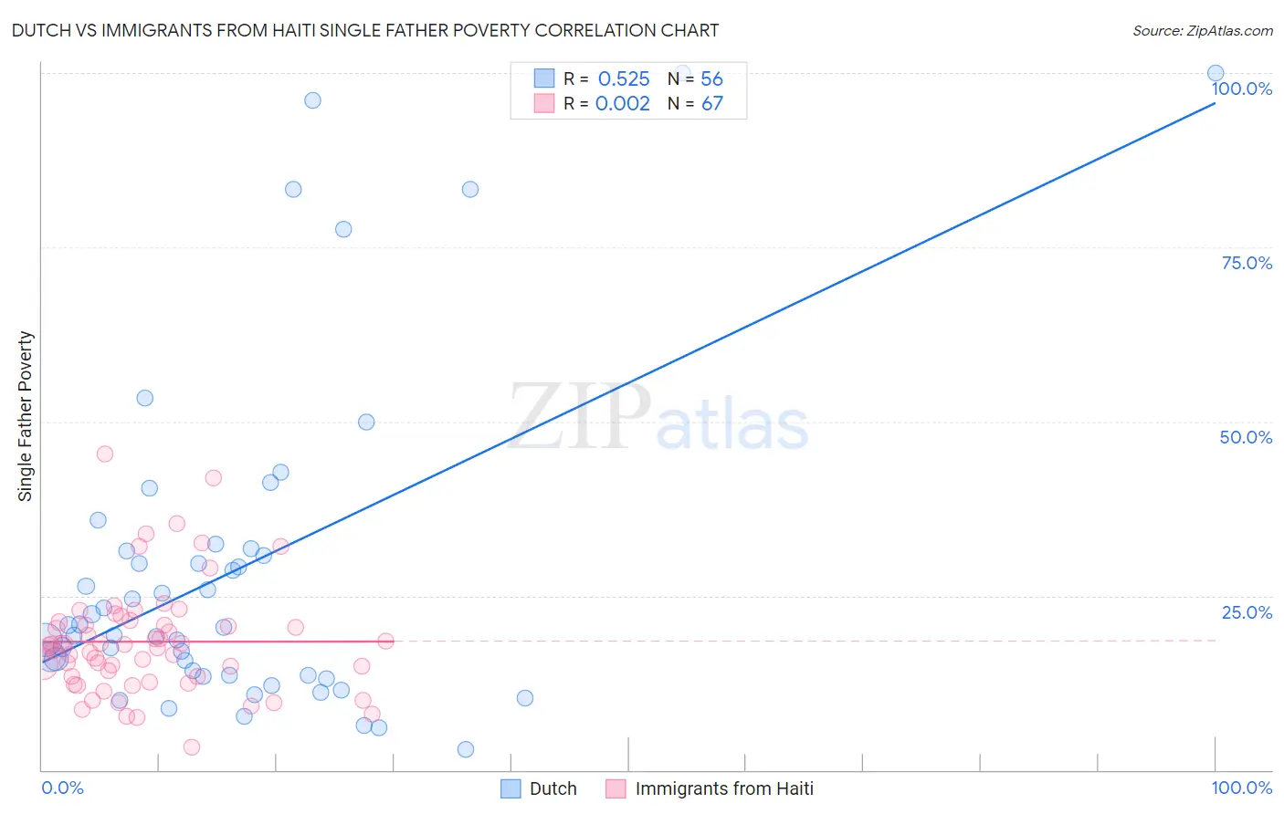 Dutch vs Immigrants from Haiti Single Father Poverty