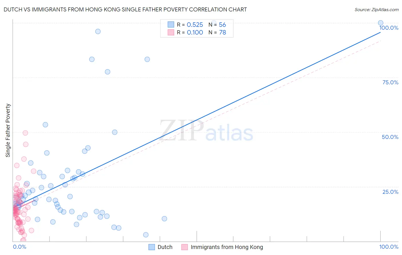 Dutch vs Immigrants from Hong Kong Single Father Poverty