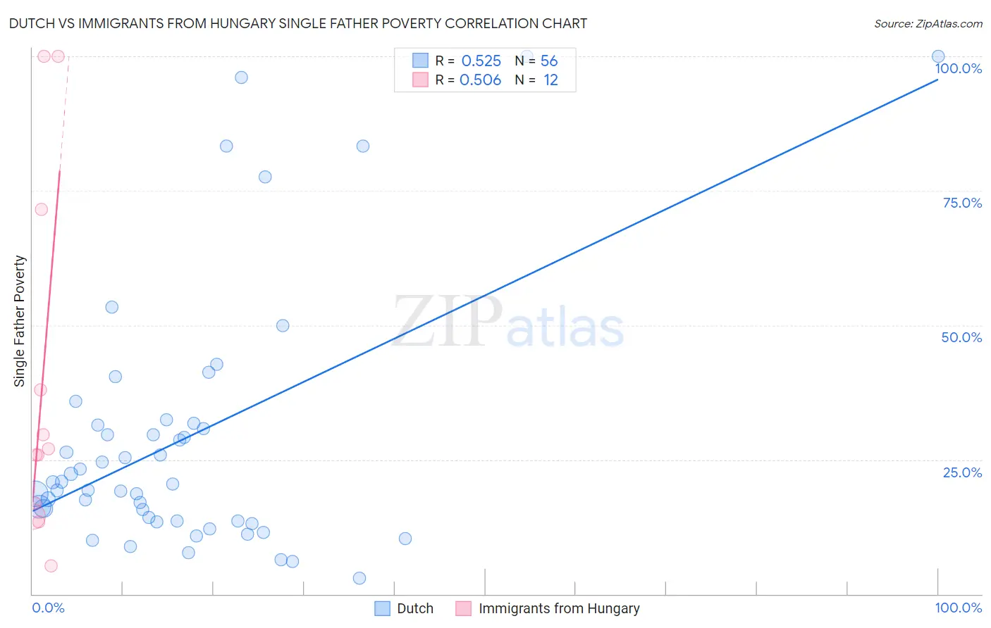 Dutch vs Immigrants from Hungary Single Father Poverty