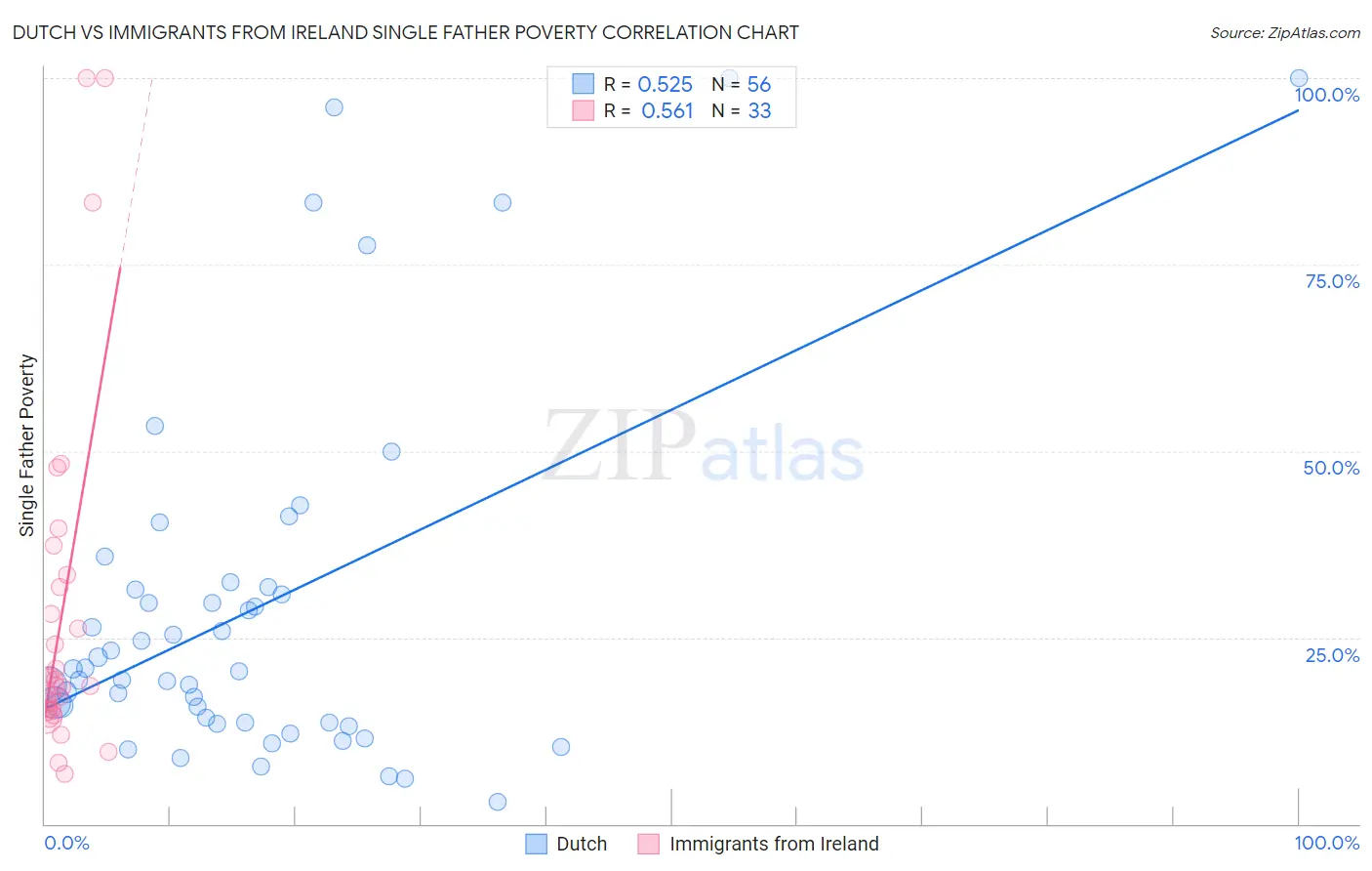 Dutch vs Immigrants from Ireland Single Father Poverty