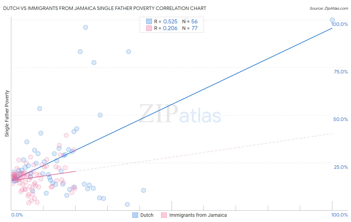 Dutch vs Immigrants from Jamaica Single Father Poverty