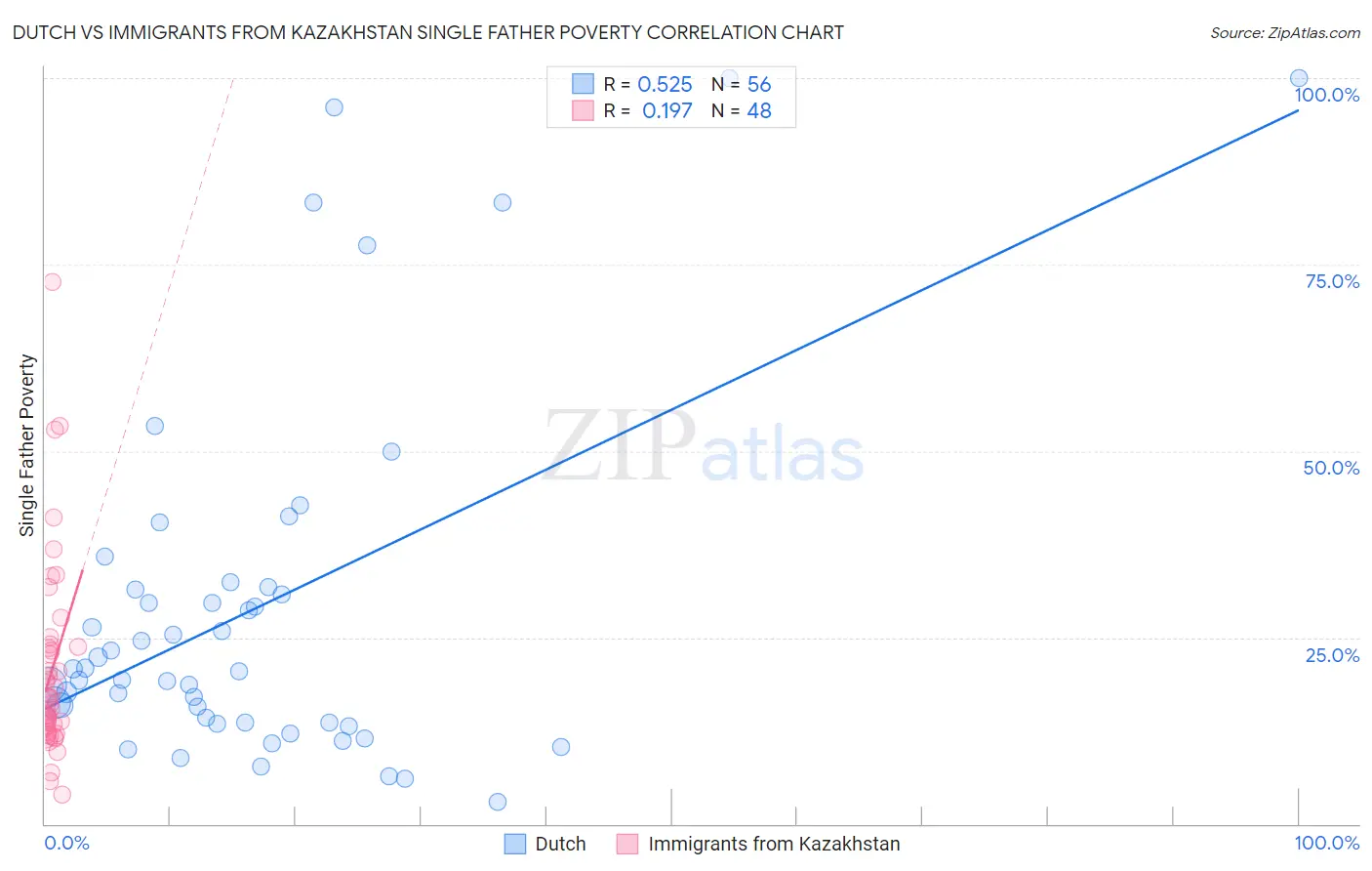 Dutch vs Immigrants from Kazakhstan Single Father Poverty