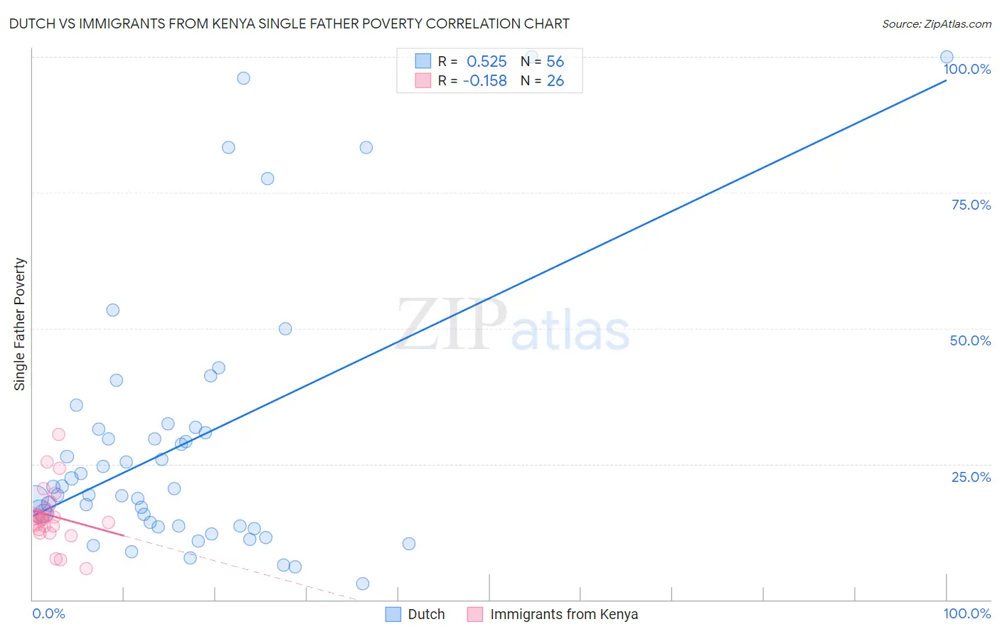 Dutch vs Immigrants from Kenya Single Father Poverty