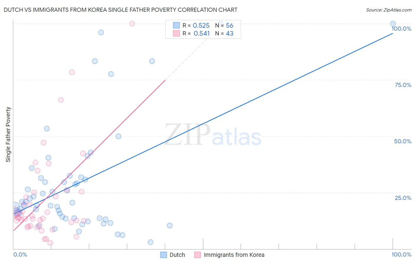 Dutch vs Immigrants from Korea Single Father Poverty