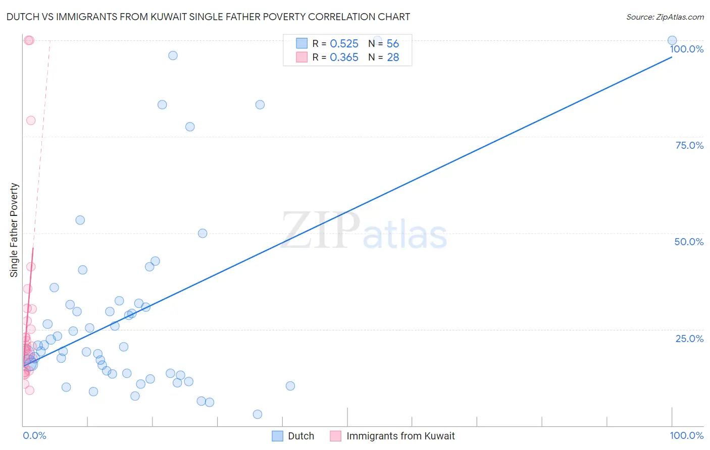 Dutch vs Immigrants from Kuwait Single Father Poverty