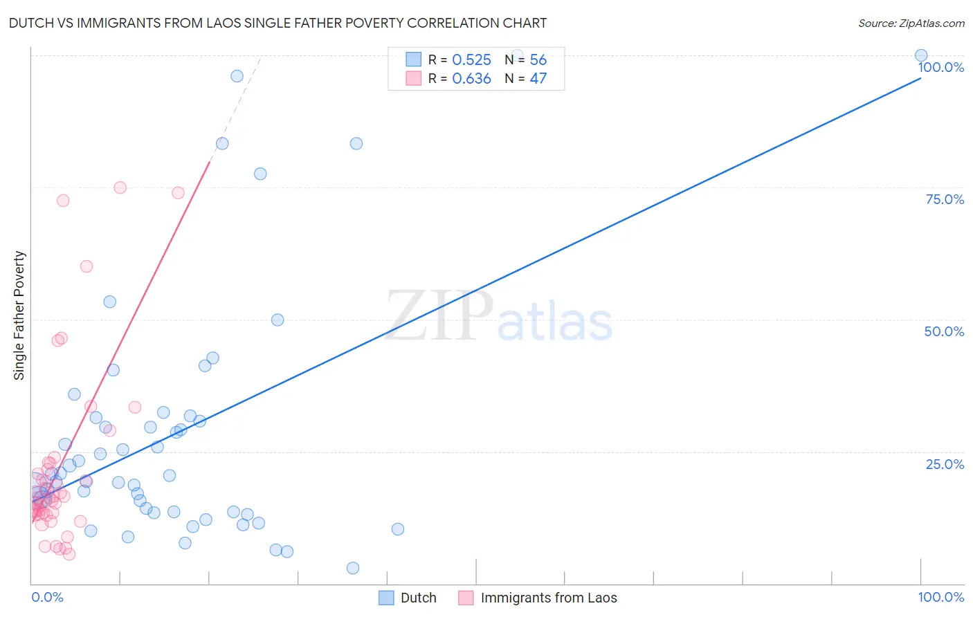 Dutch vs Immigrants from Laos Single Father Poverty