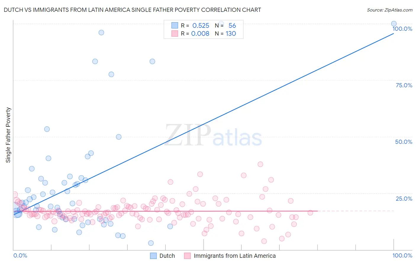 Dutch vs Immigrants from Latin America Single Father Poverty