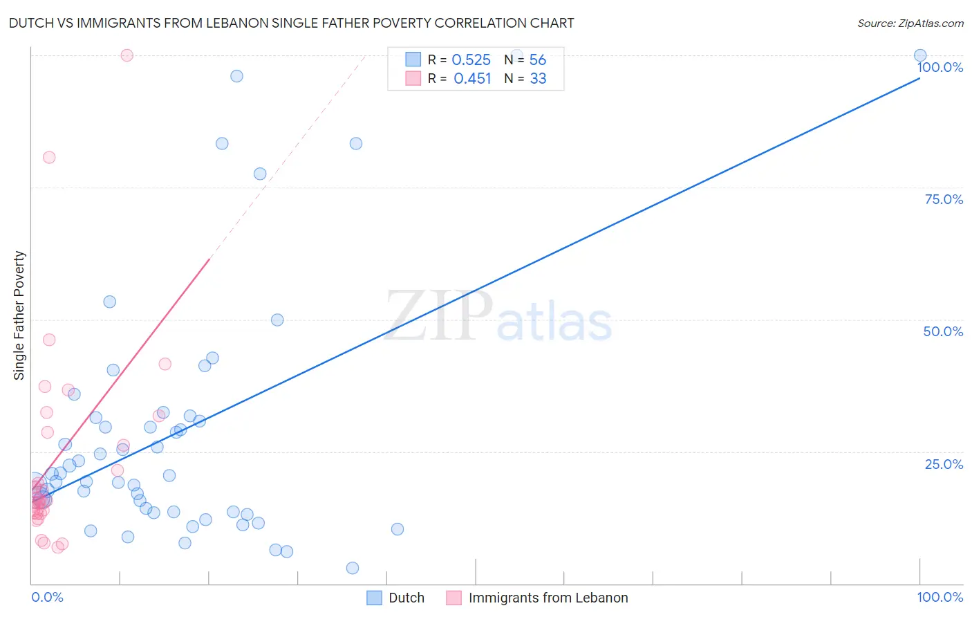 Dutch vs Immigrants from Lebanon Single Father Poverty