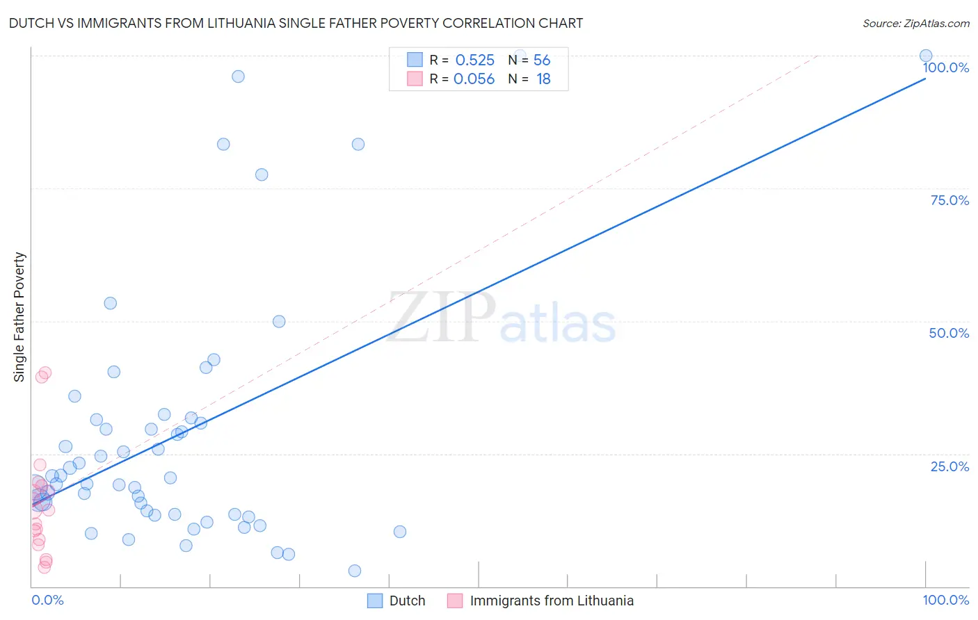 Dutch vs Immigrants from Lithuania Single Father Poverty