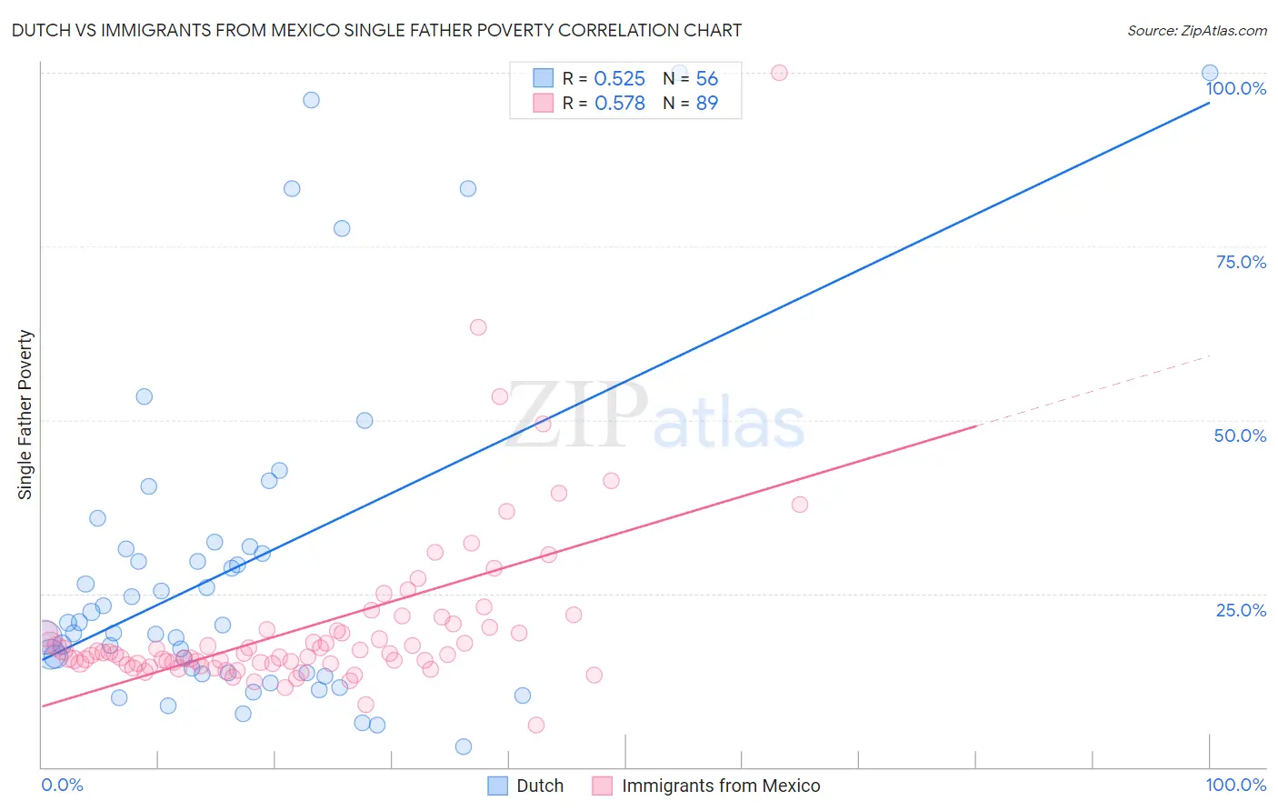 Dutch vs Immigrants from Mexico Single Father Poverty