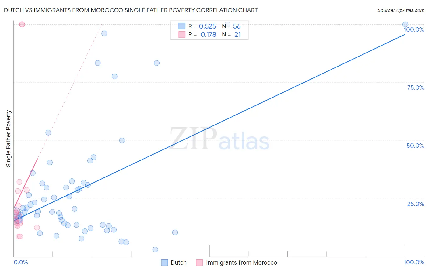 Dutch vs Immigrants from Morocco Single Father Poverty