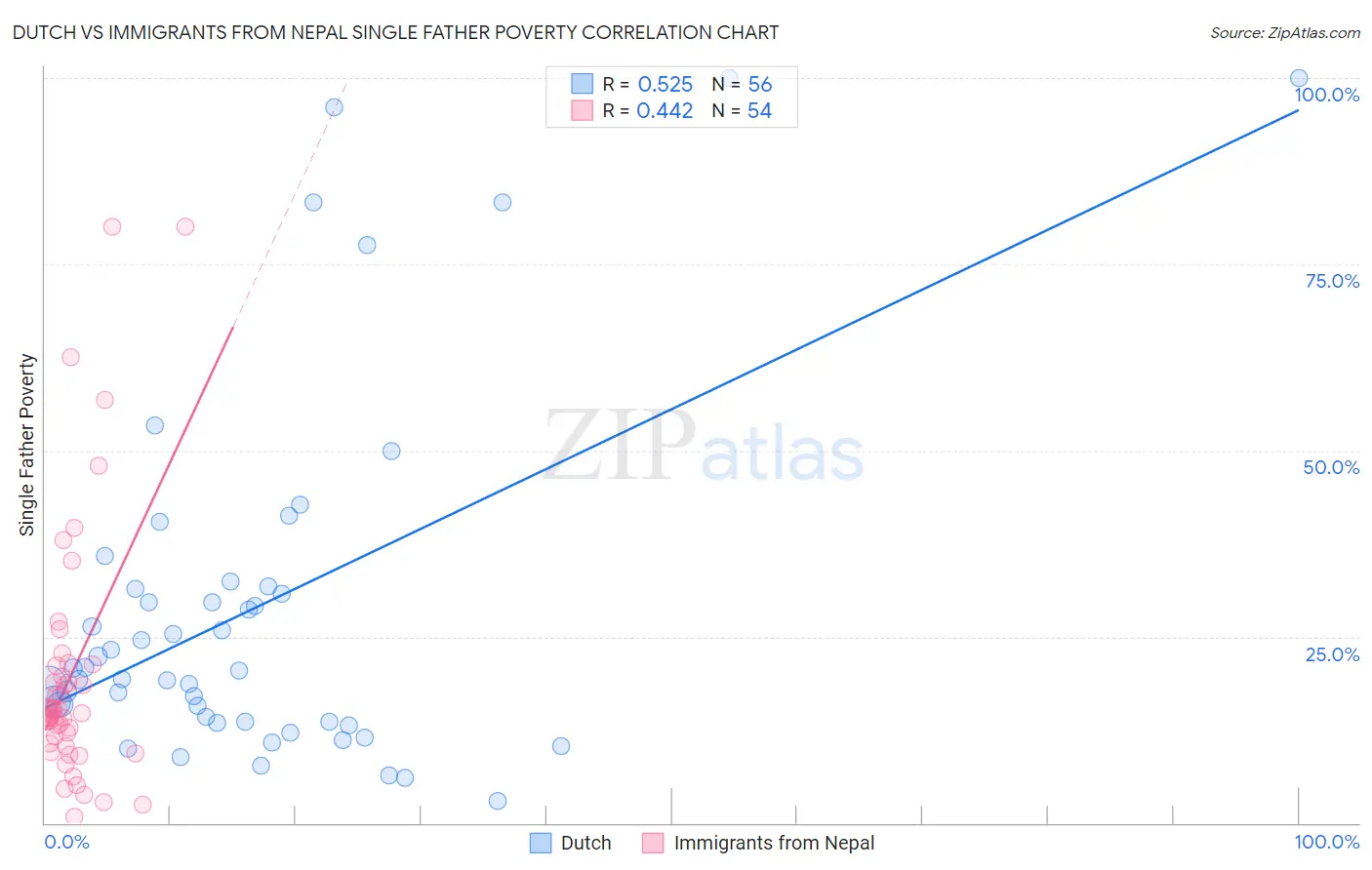 Dutch vs Immigrants from Nepal Single Father Poverty