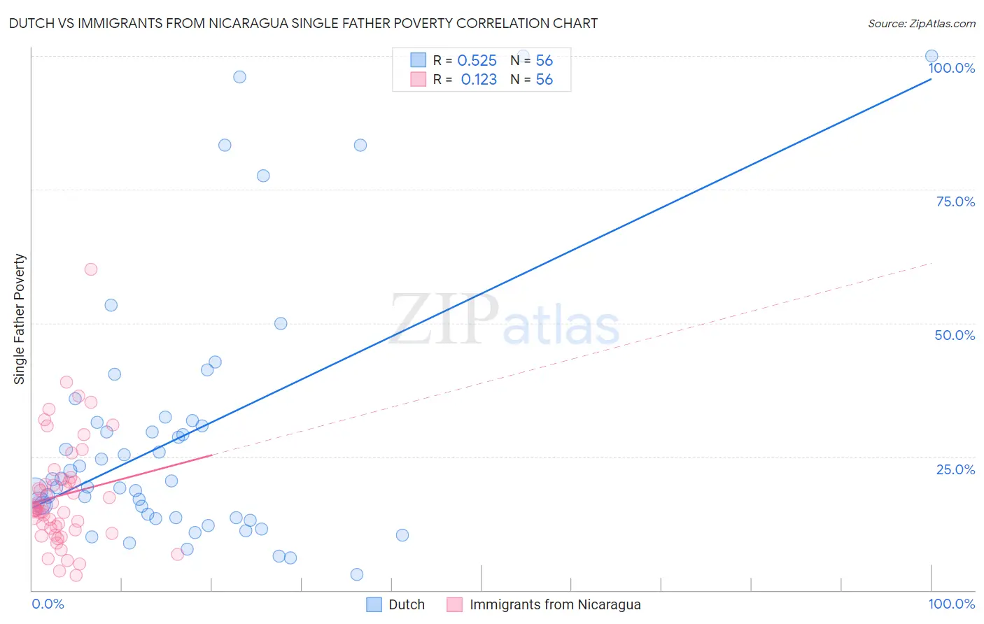 Dutch vs Immigrants from Nicaragua Single Father Poverty