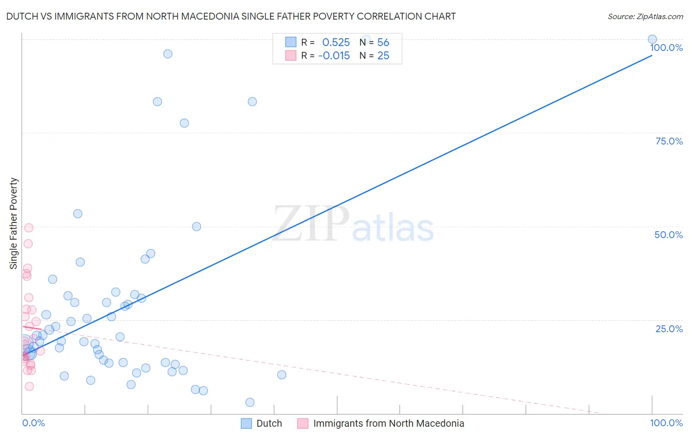Dutch vs Immigrants from North Macedonia Single Father Poverty