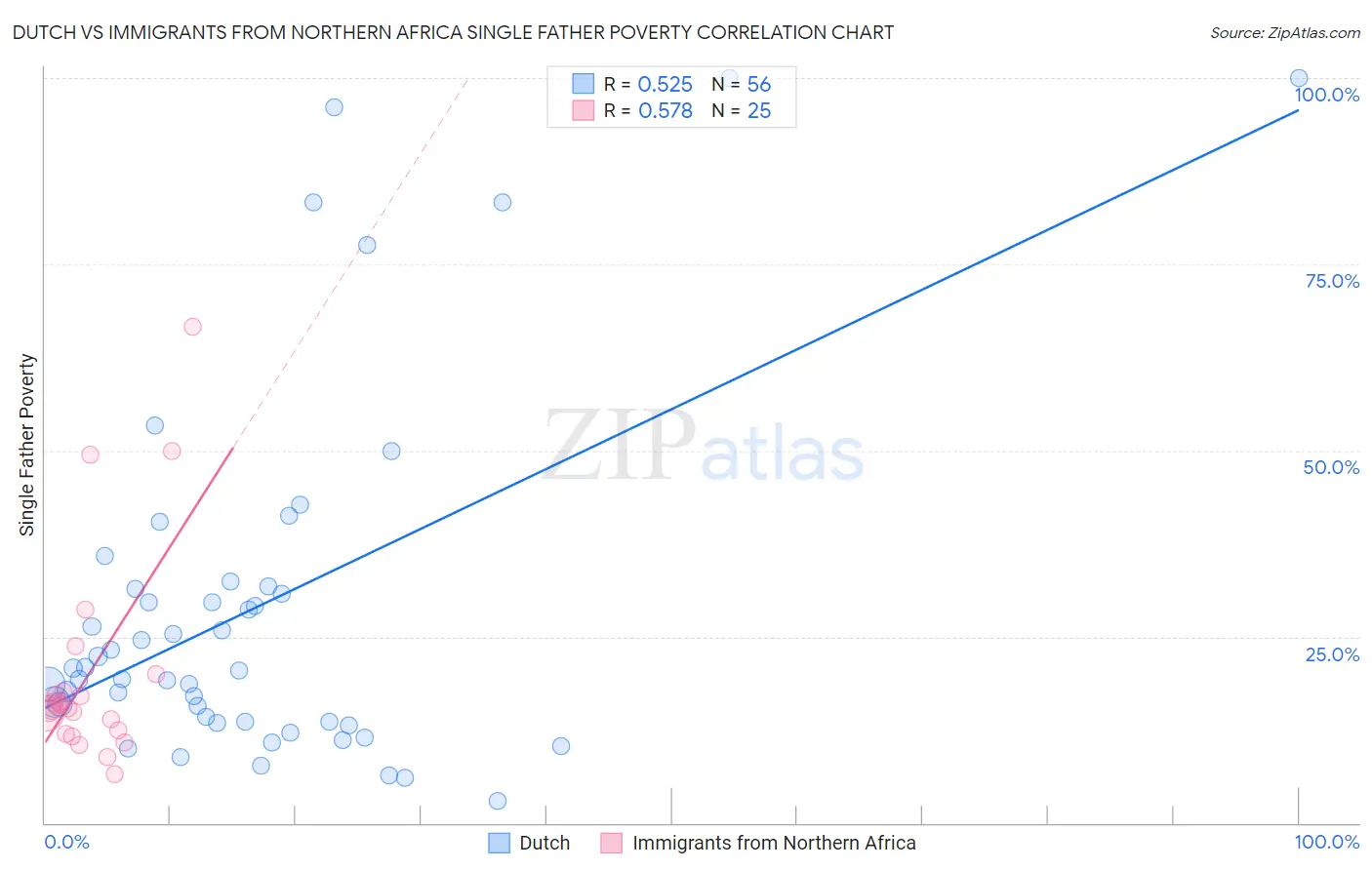 Dutch vs Immigrants from Northern Africa Single Father Poverty