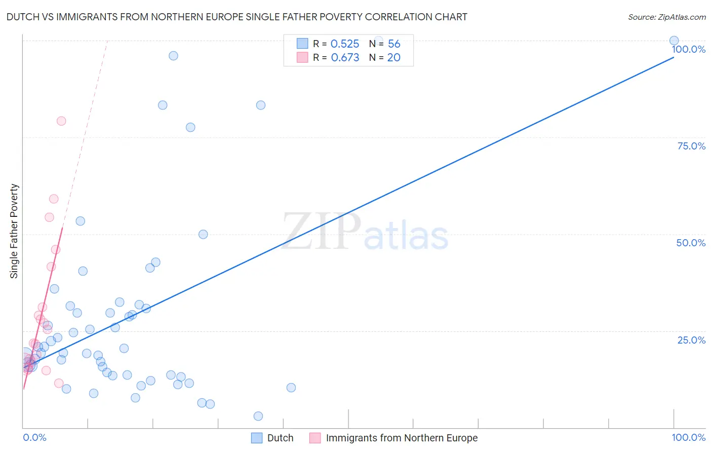 Dutch vs Immigrants from Northern Europe Single Father Poverty