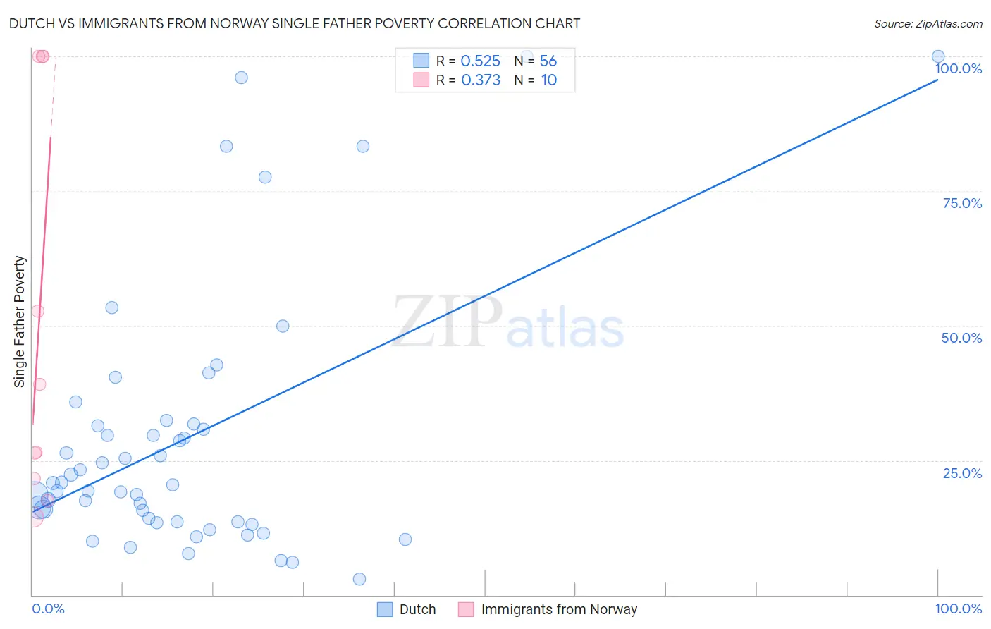 Dutch vs Immigrants from Norway Single Father Poverty