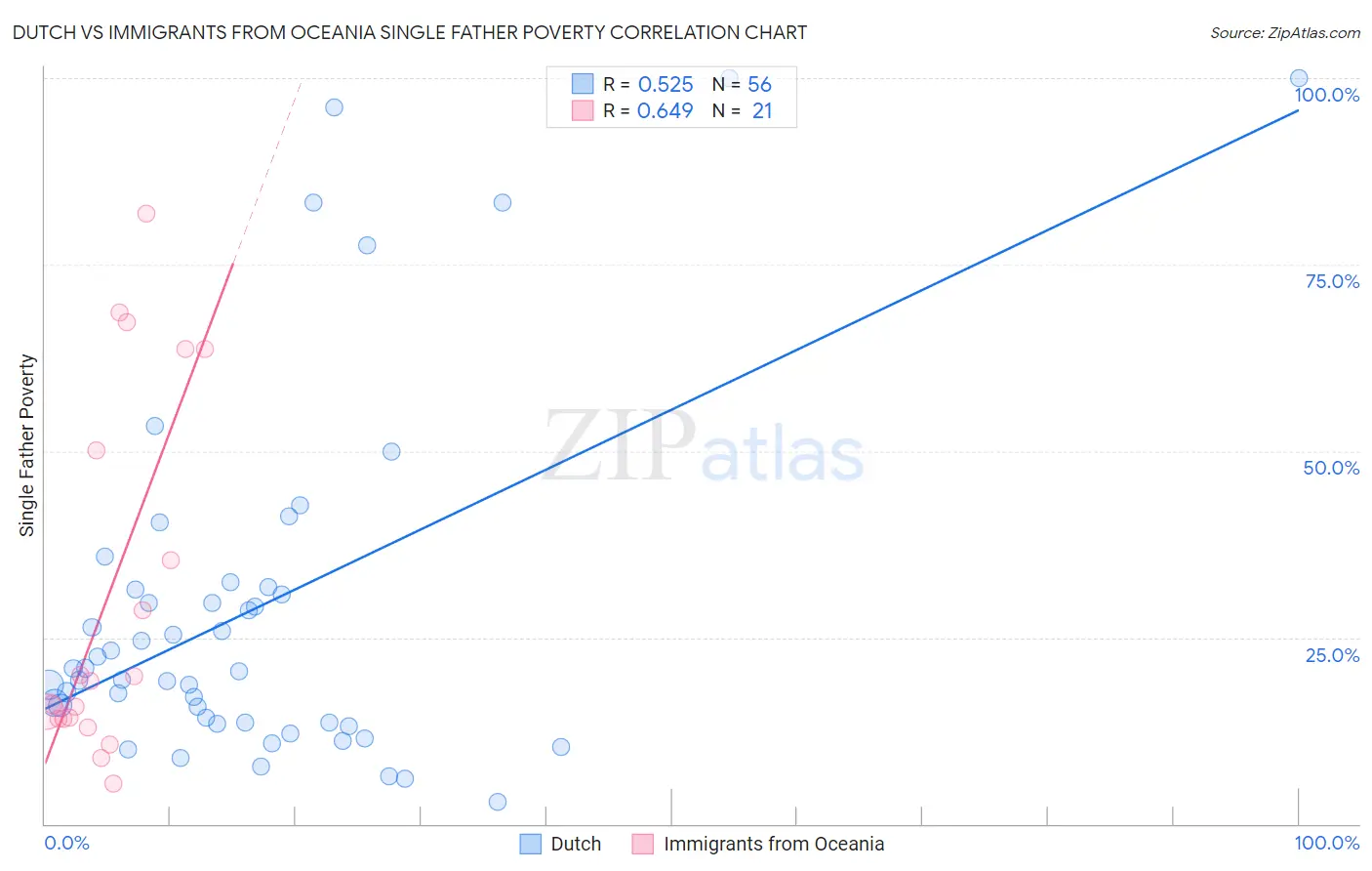 Dutch vs Immigrants from Oceania Single Father Poverty