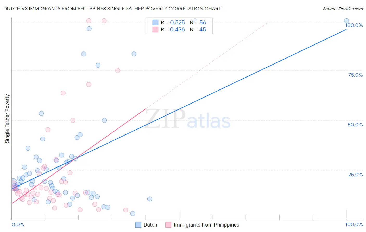 Dutch vs Immigrants from Philippines Single Father Poverty