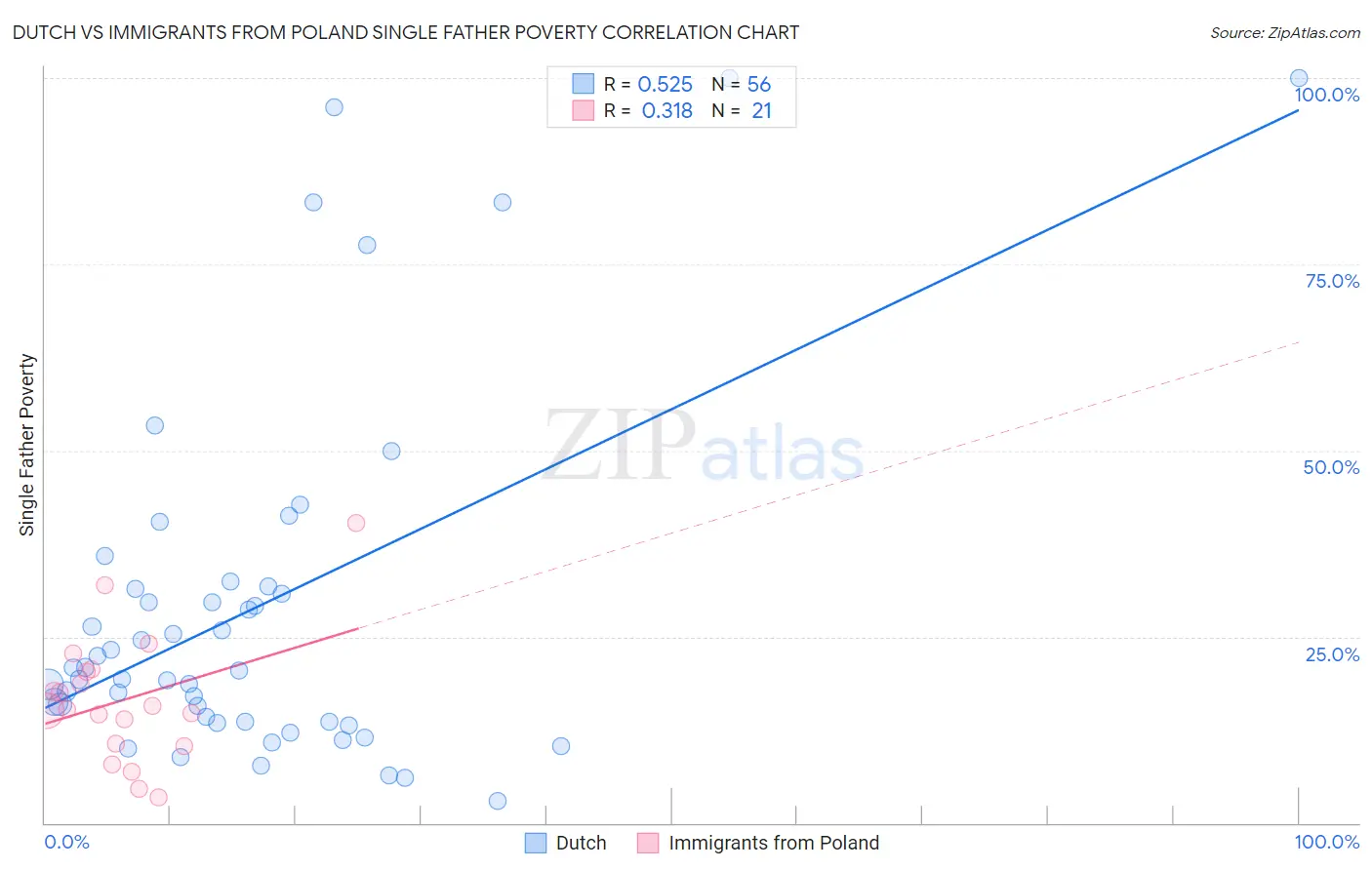 Dutch vs Immigrants from Poland Single Father Poverty