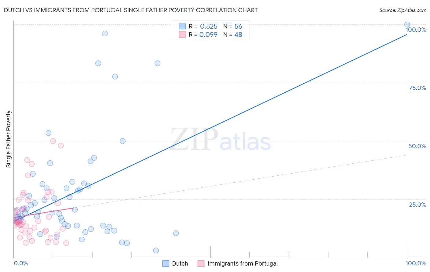 Dutch vs Immigrants from Portugal Single Father Poverty