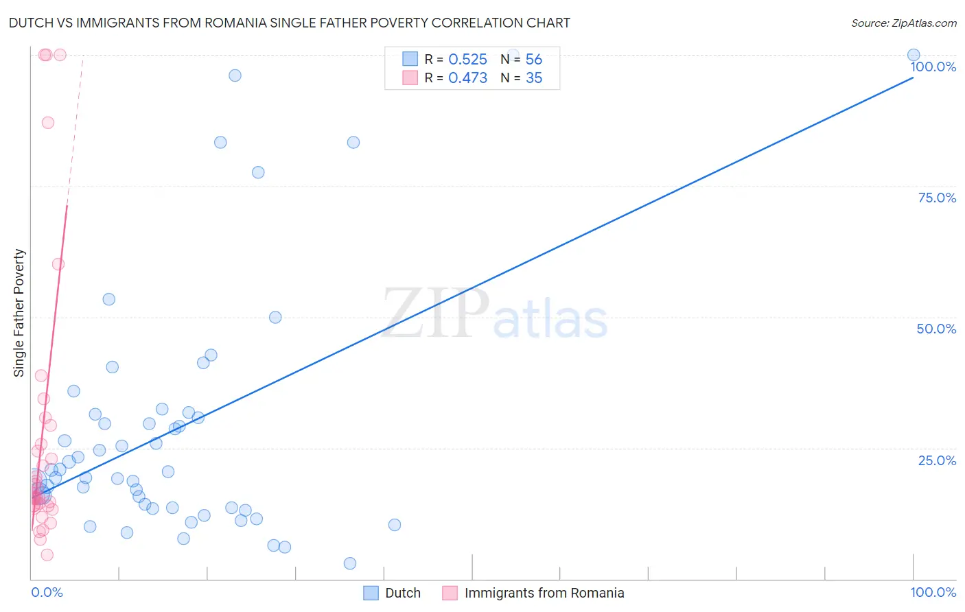 Dutch vs Immigrants from Romania Single Father Poverty