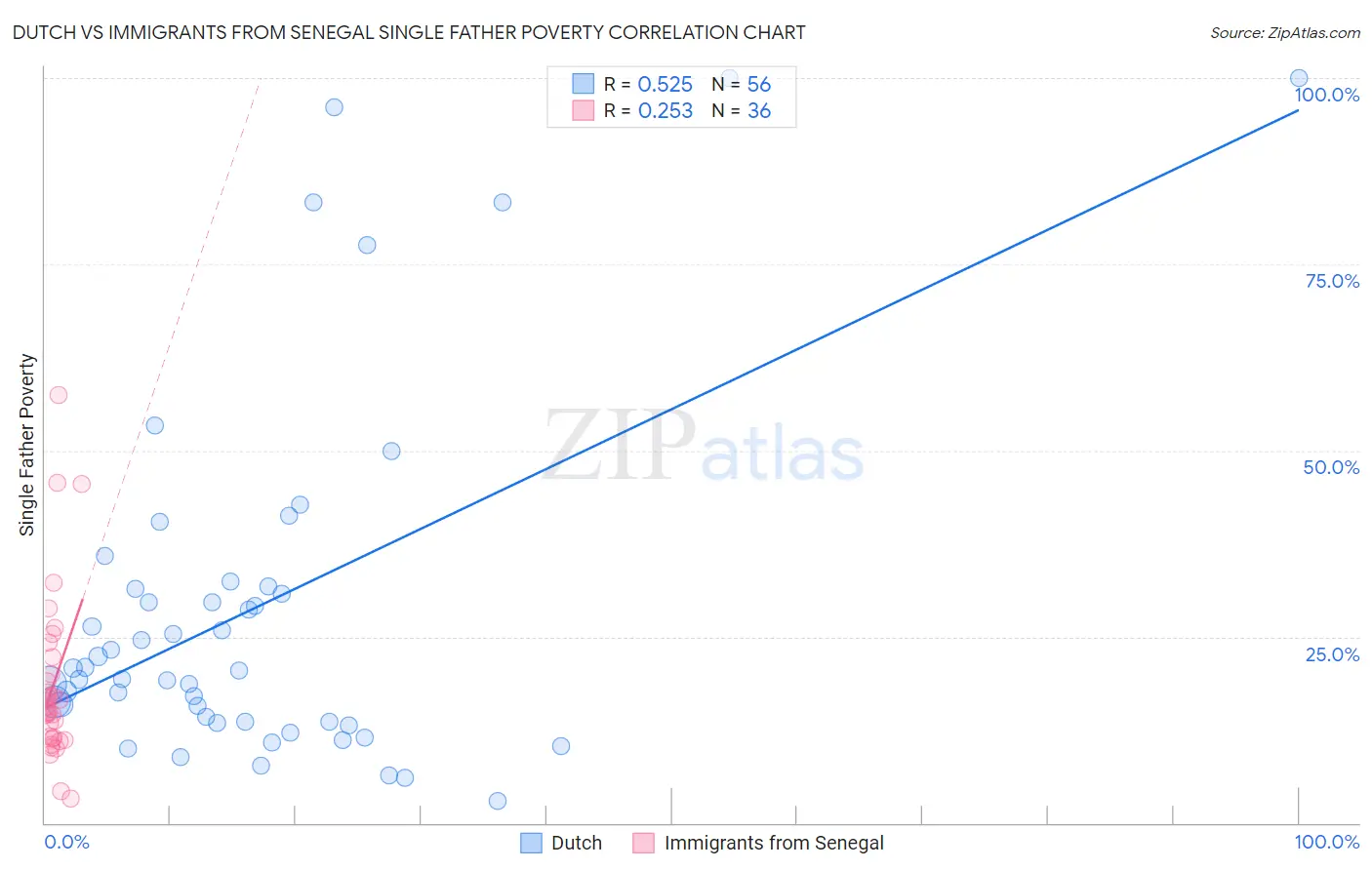 Dutch vs Immigrants from Senegal Single Father Poverty
