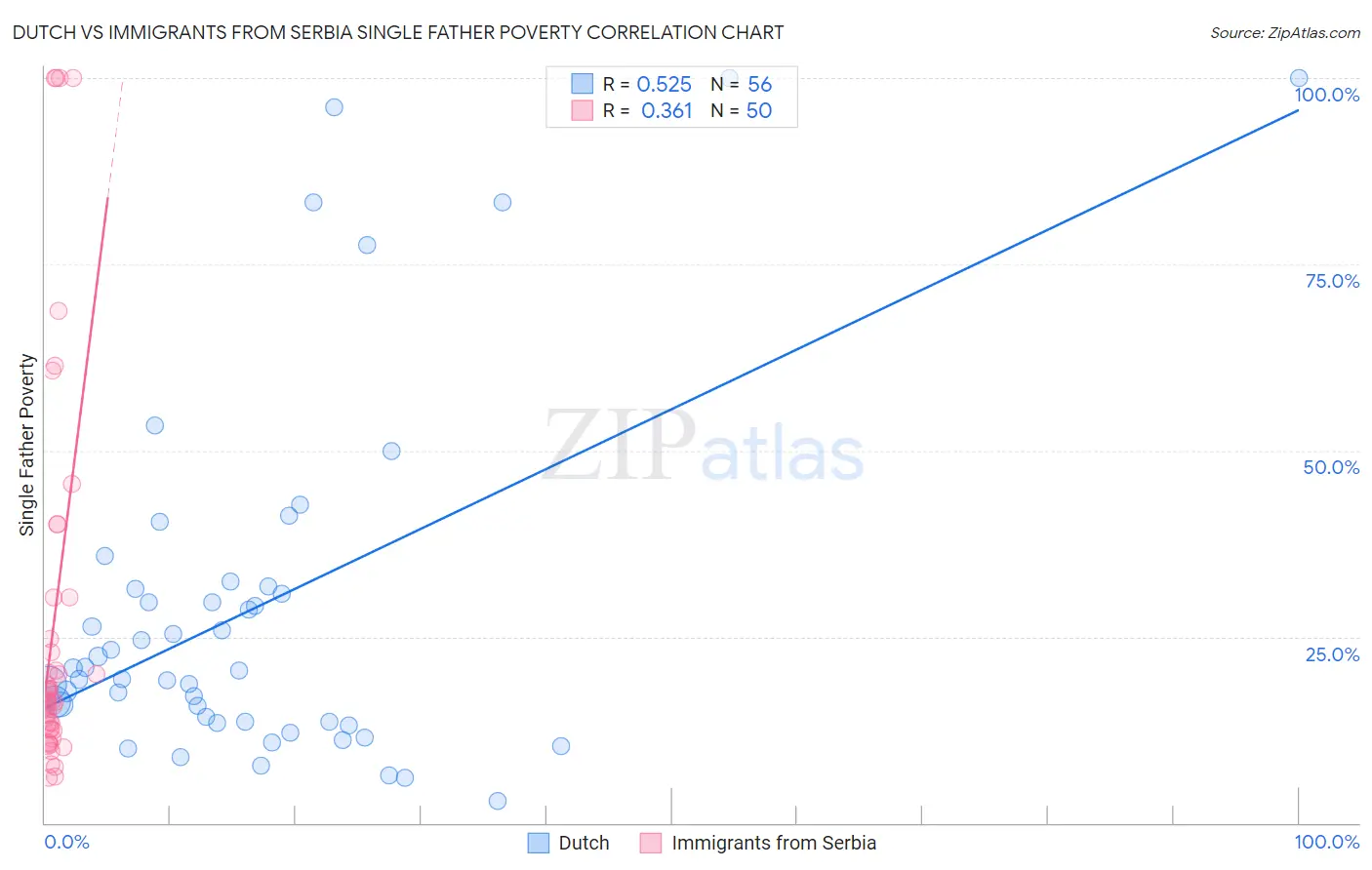 Dutch vs Immigrants from Serbia Single Father Poverty