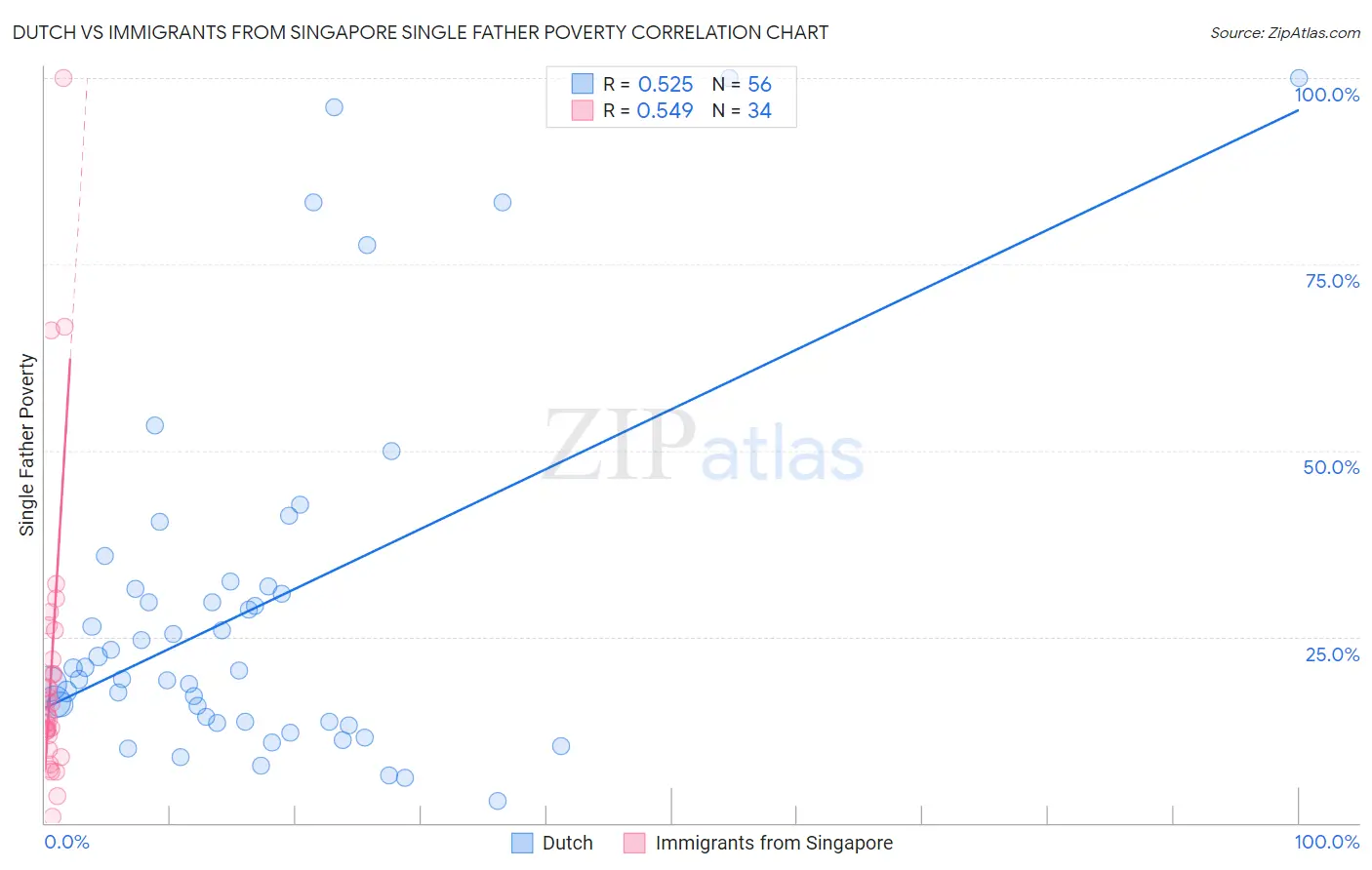 Dutch vs Immigrants from Singapore Single Father Poverty