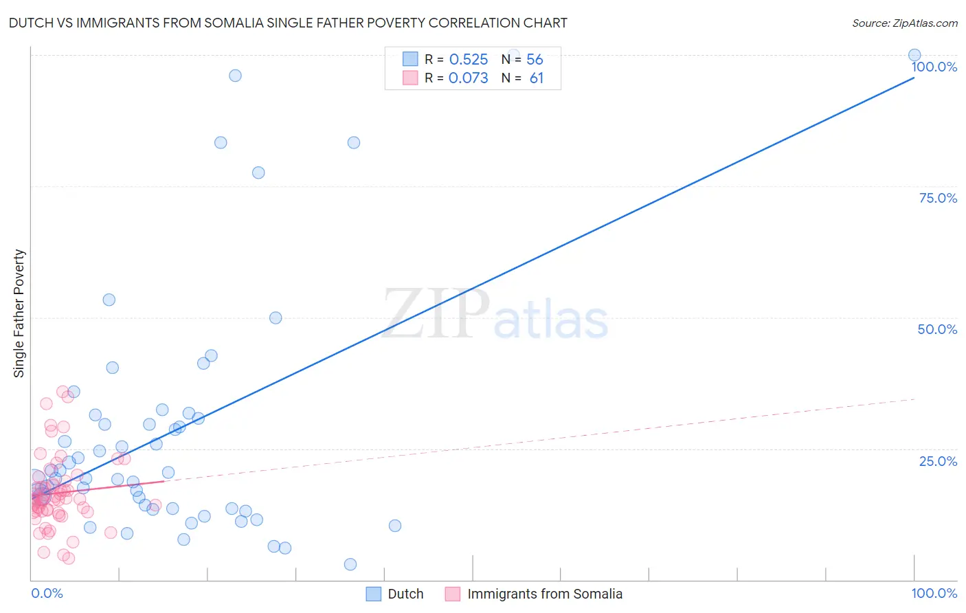Dutch vs Immigrants from Somalia Single Father Poverty