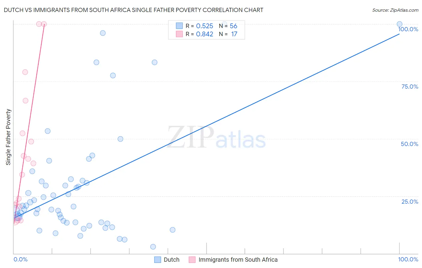 Dutch vs Immigrants from South Africa Single Father Poverty