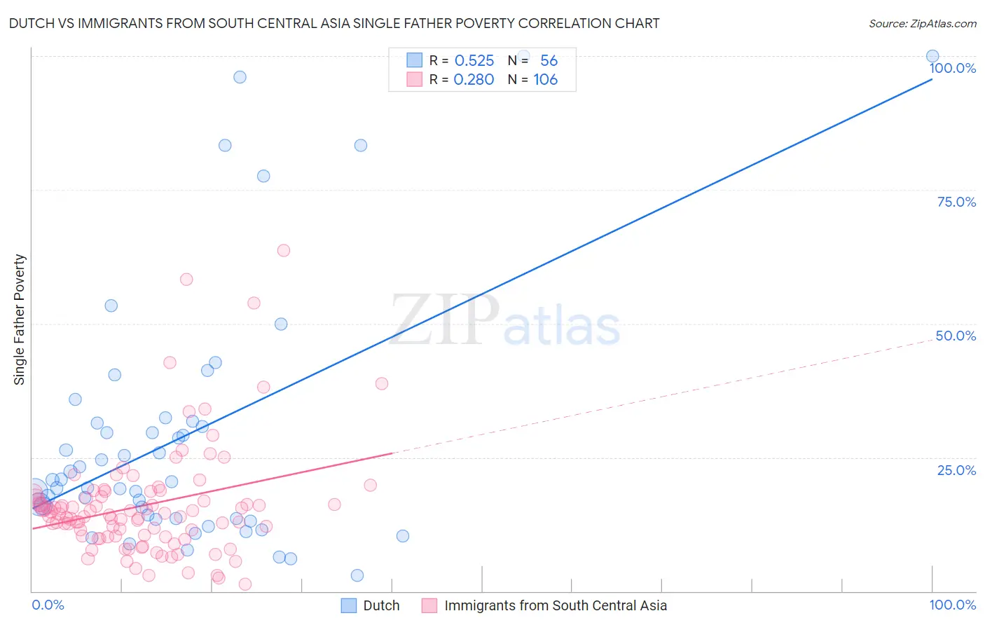 Dutch vs Immigrants from South Central Asia Single Father Poverty