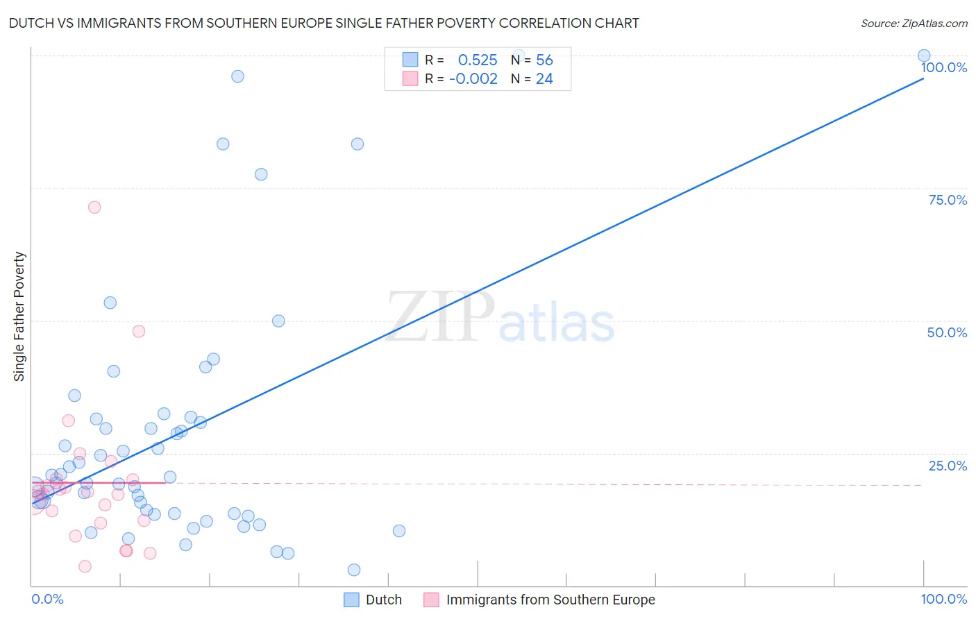 Dutch vs Immigrants from Southern Europe Single Father Poverty