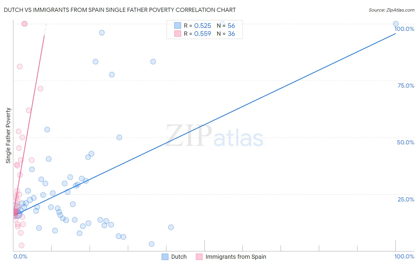 Dutch vs Immigrants from Spain Single Father Poverty
