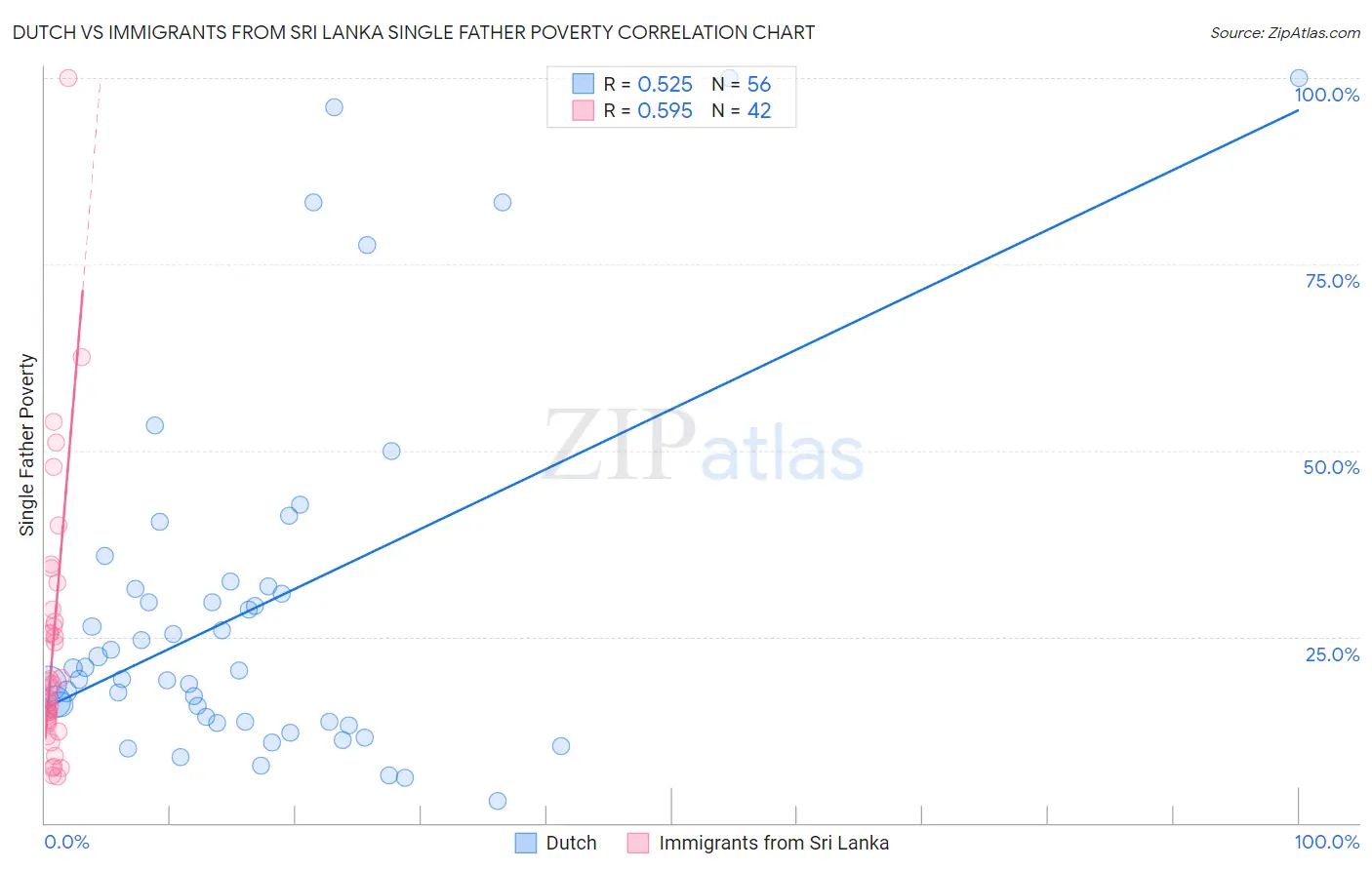 Dutch vs Immigrants from Sri Lanka Single Father Poverty