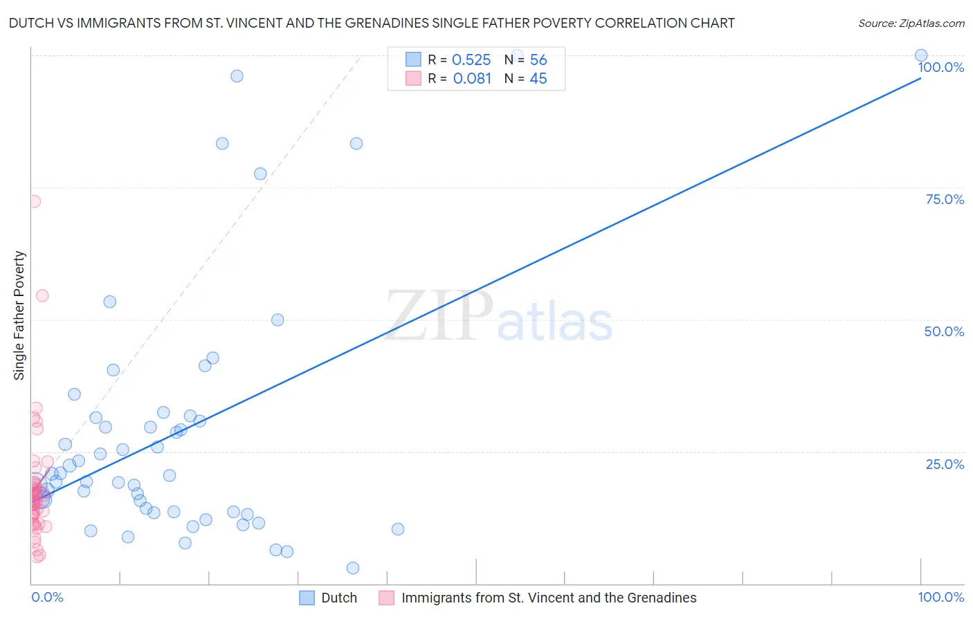 Dutch vs Immigrants from St. Vincent and the Grenadines Single Father Poverty