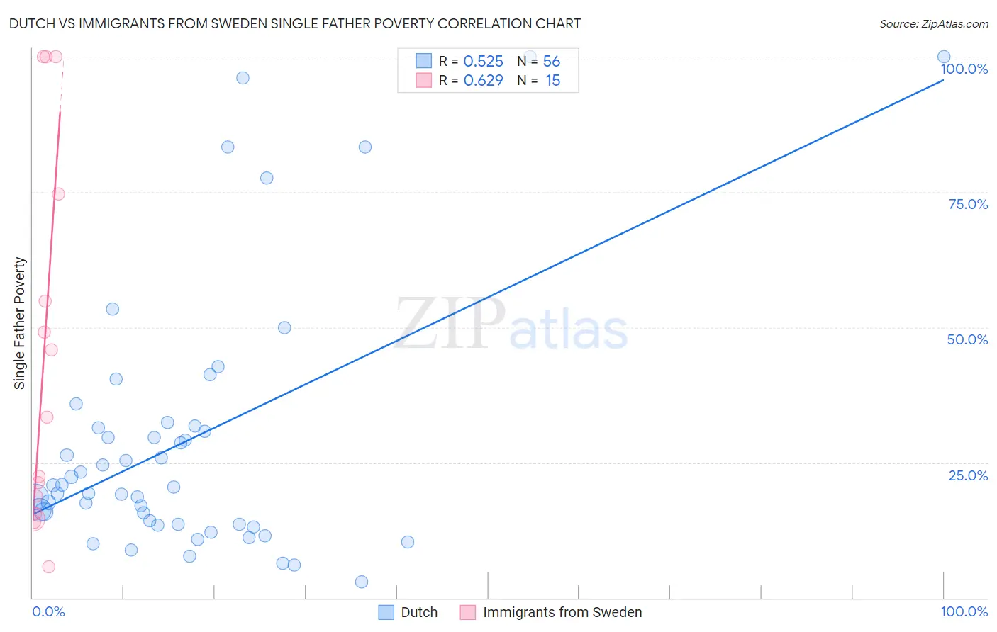 Dutch vs Immigrants from Sweden Single Father Poverty